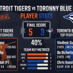 Detroit Tigers vs Toronto Blue Jays Match Player Stats