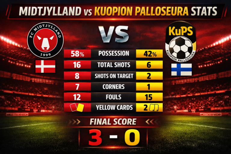 Midtjylland vs Kuopion Palloseura Stats