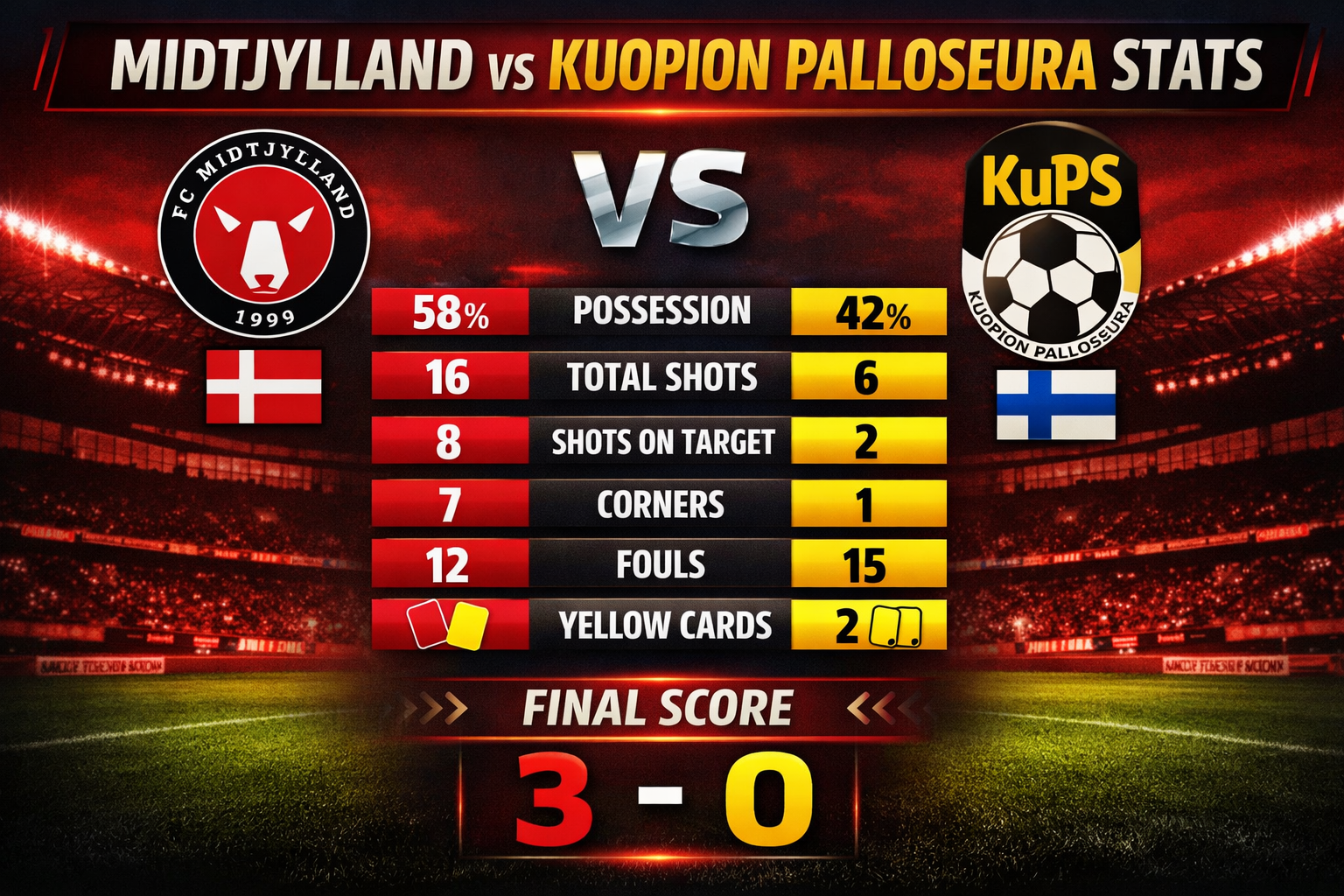 Midtjylland vs Kuopion Palloseura Stats