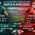 Philadelphia Eagles vs Kansas City Chiefs Match Player Stats