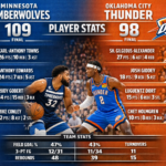 minnesota timberwolves vs oklahoma city thunder match player stats