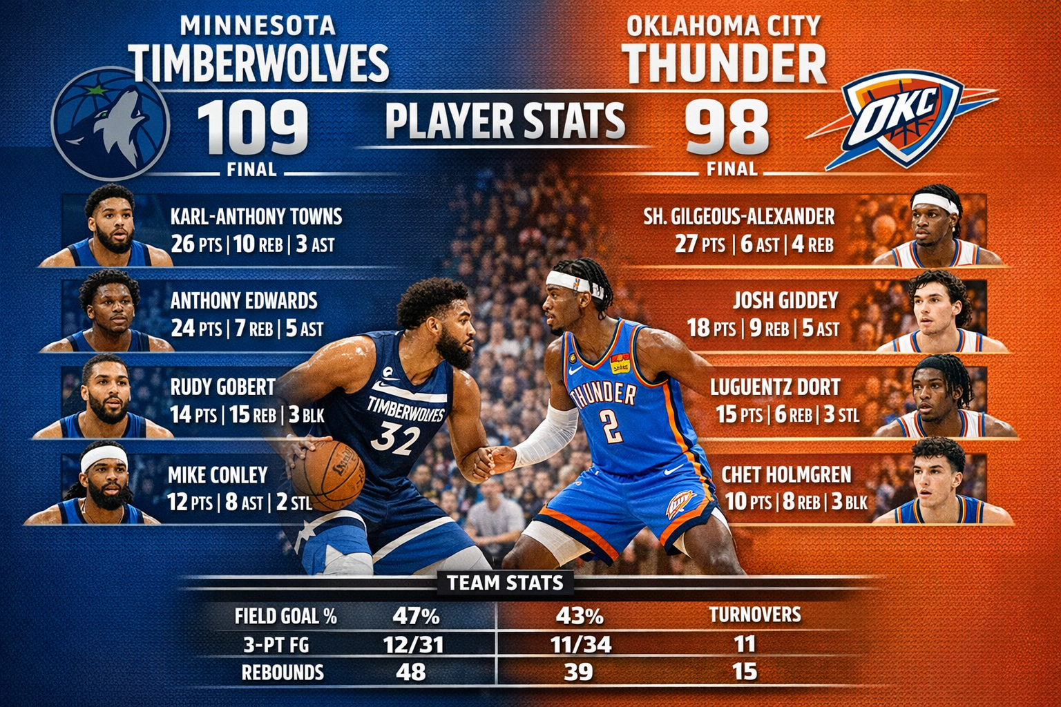 minnesota timberwolves vs oklahoma city thunder match player stats